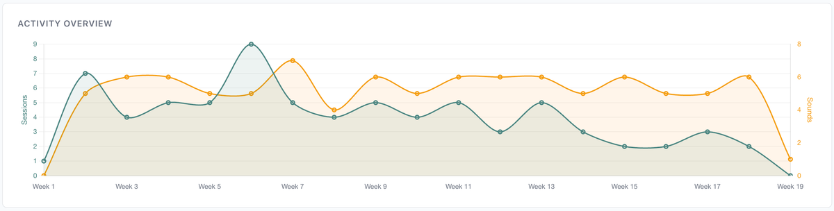 Dashboard Overview