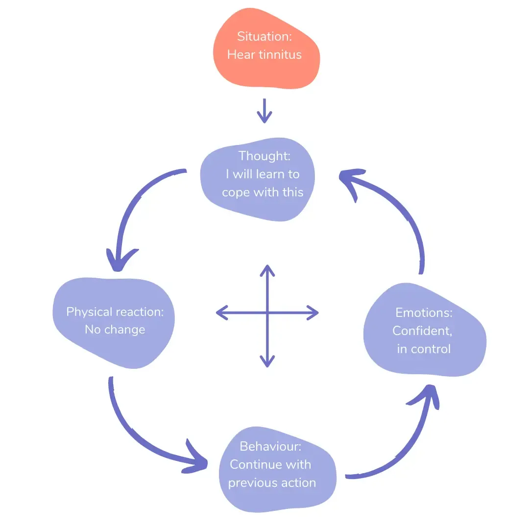 Helpful thought cycle responding to tinnitus