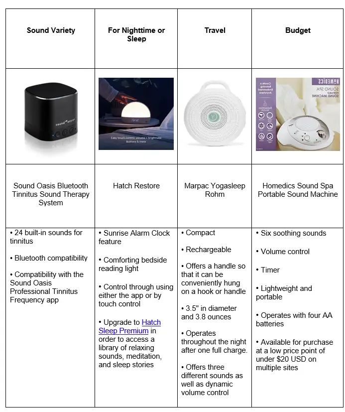 You may benefit from using multiple white noise machines for different environments.