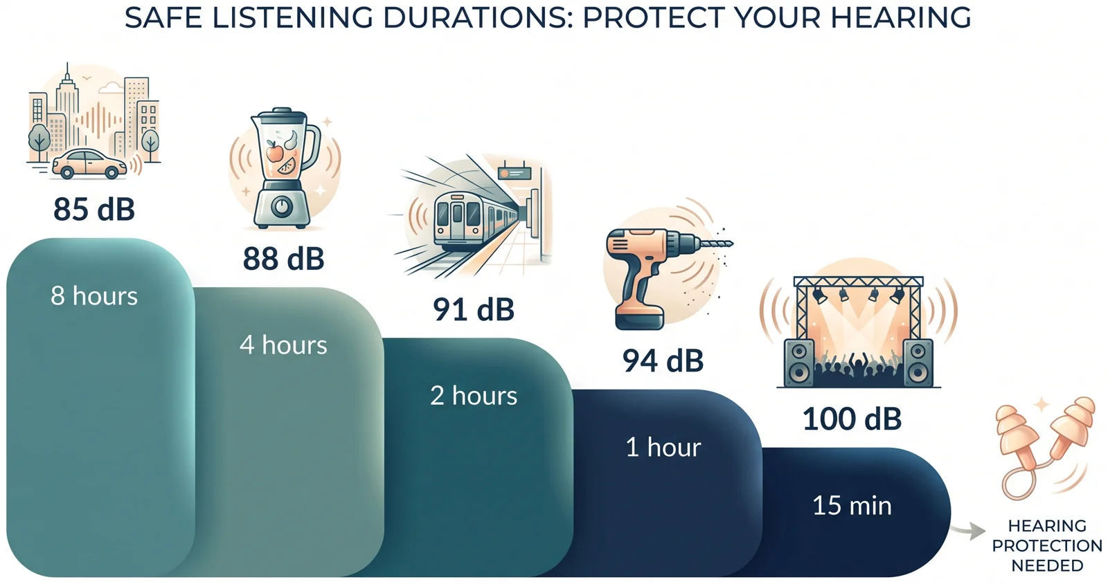 Diagram of safe listening durations before hearing protection is needed: 85 decibels for 8 hours, 88 for 4 hours, 91 for 2 hours, 94 for 1 hour, and 100 decibels for 15 minutes